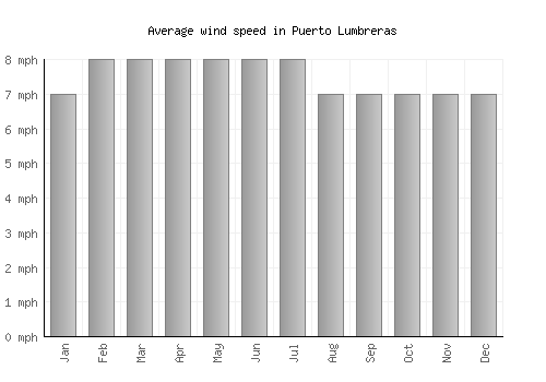 Puerto Lumbreras average winspeed by month (mph)