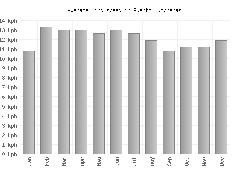 Puerto Lumbreras average winspeed by month (km/h)