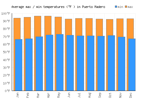 Puerto Madero average minimum / maximum temperatures (Fahrenheit)