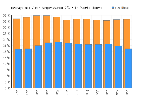 Puerto Madero average minimum / maximum temperatures (Celsius)