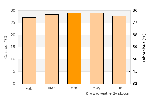 Puerto Madero average temperature in April