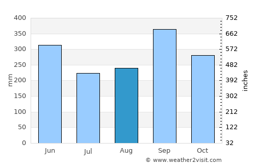 Puerto Madero average rain in August
