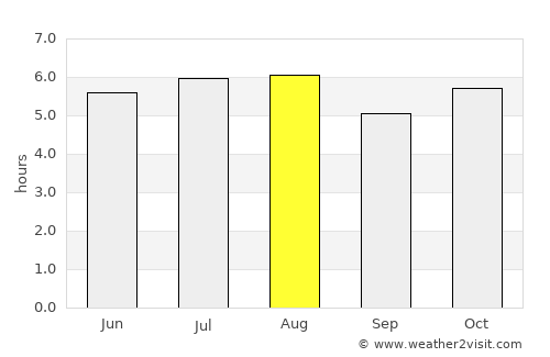 Puerto Madero average rain in August