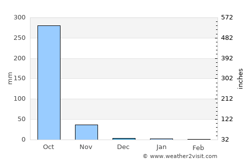 Puerto Madero average rain in December