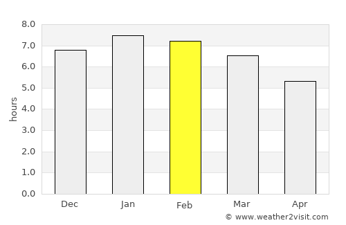 Puerto Madero average rain in February