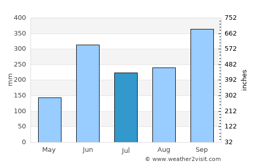 Puerto Madero average rain in July
