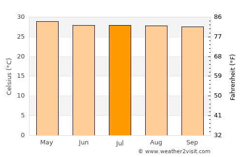 Puerto Madero average temperature in July