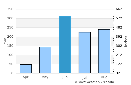 Puerto Madero average rain in June