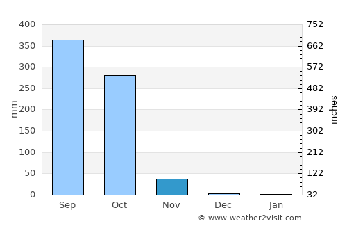 Puerto Madero average rain in November