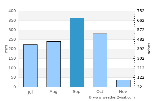Puerto Madero average rain in September