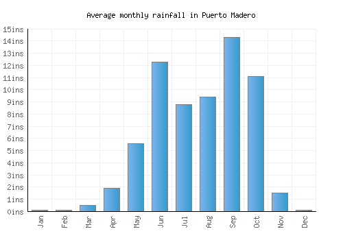 Puerto Madero monthly rainfall chart (inches)