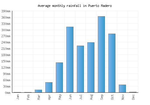 Puerto Madero monthly rainfall chart (mm)