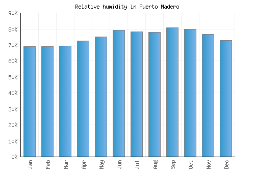 Puerto Madero relative humidity averages