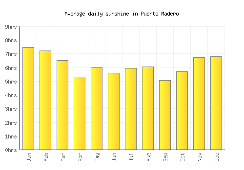 Puerto Madero average daily sunshine chart