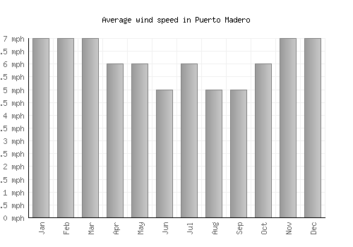 Puerto Madero average winspeed by month (mph)