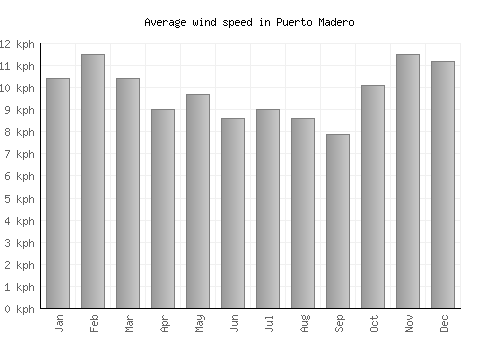 Puerto Madero average winspeed by month (km/h)