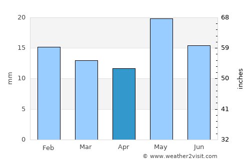 Puerto Madryn average rain in April