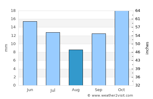 Puerto Madryn average rain in August