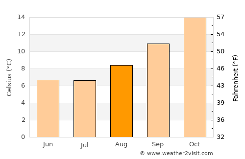 Puerto Madryn average temperature in August