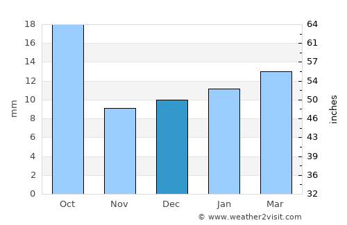 Puerto Madryn average rain in December