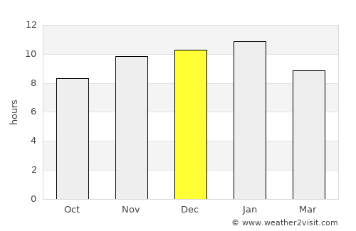 Puerto Madryn average rain in December