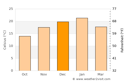 Puerto Madryn average temperature in December