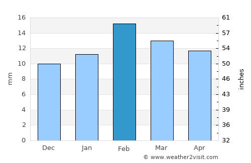 Puerto Madryn average rain in February