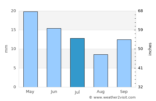 Puerto Madryn average rain in July