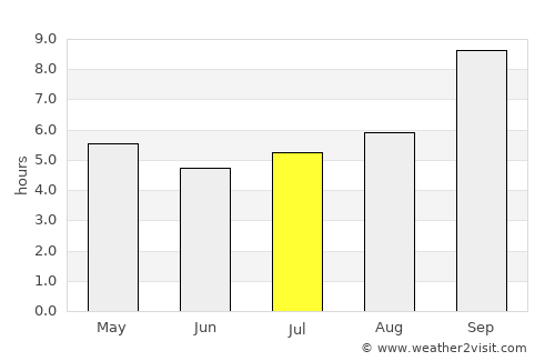 Puerto Madryn average rain in July