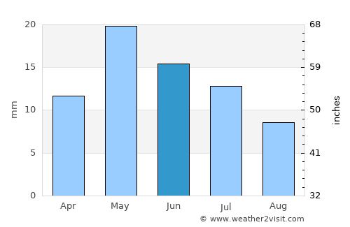 Puerto Madryn average rain in June