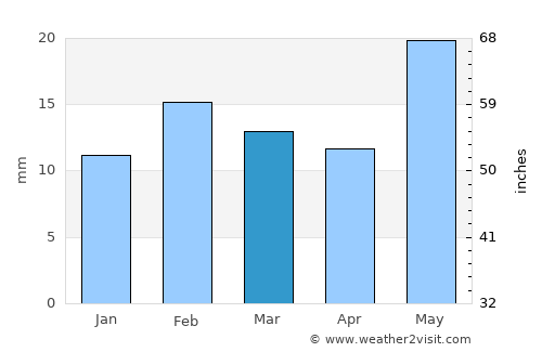 Puerto Madryn average rain in March