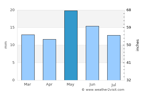Puerto Madryn average rain in May