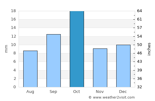 Puerto Madryn average rain in October