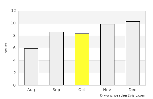 Puerto Madryn average rain in October