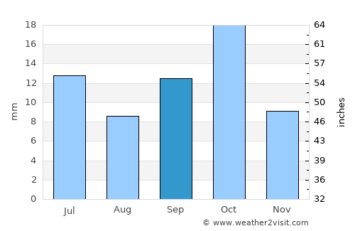 Puerto Madryn average rain in September