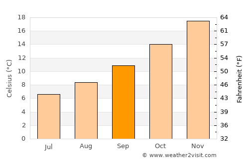 Puerto Madryn average temperature in September