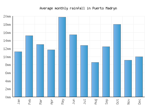 Puerto Madryn monthly rainfall chart (mm)