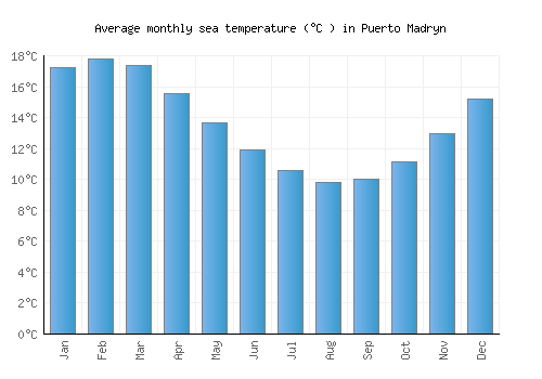 Puerto Madryn average sea temperature chart (Celsius)