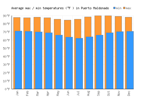 Puerto Maldonado average minimum / maximum temperatures (Fahrenheit)