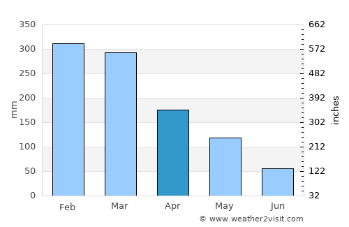 Puerto Maldonado average rain in April