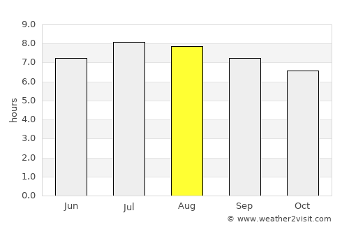 Puerto Maldonado average rain in August