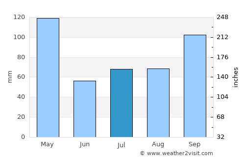 Puerto Maldonado average rain in July