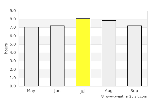 Puerto Maldonado average rain in July