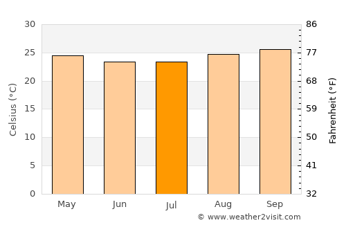 Puerto Maldonado average temperature in July