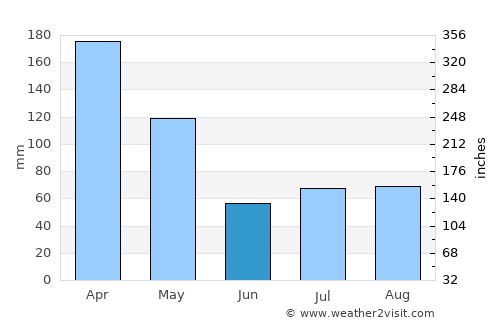 Puerto Maldonado average rain in June