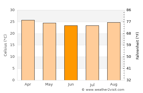 Puerto Maldonado average temperature in June