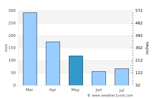 Puerto Maldonado average rain in May