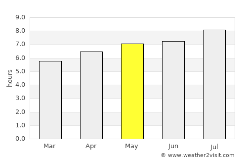 Puerto Maldonado average rain in May