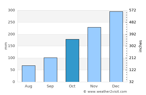 Puerto Maldonado average rain in October