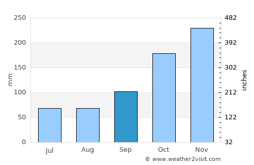 Puerto Maldonado average rain in September